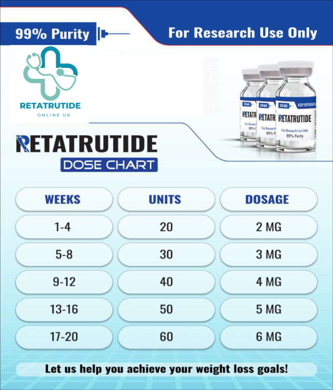 Retatrutide dosing